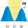 Kingsley Creek (RR bridge) tide chart for Tuesday, December 20, 2022