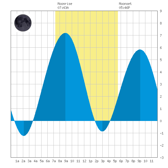 Kingsley Creek (RR bridge) tide chart for Friday, December 23, 2022
