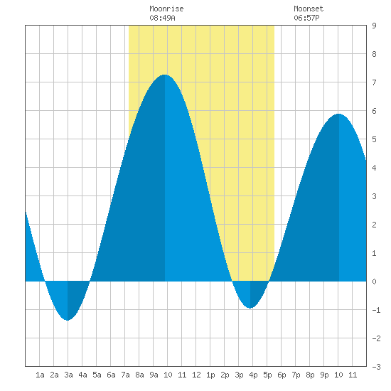 Kingsley Creek (RR bridge) tide chart for Saturday, December 24, 2022