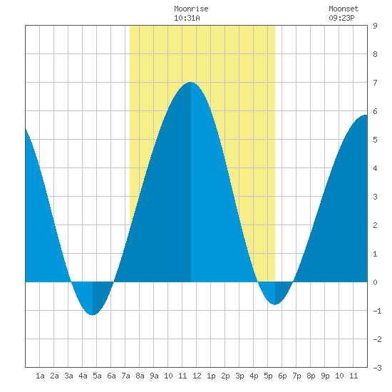 Kingsley Creek (RR bridge) tide chart for Monday, December 26, 2022