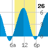 Kingsley Creek (RR bridge) tide chart for Monday, December 26, 2022