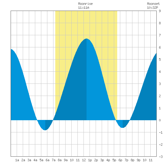 Kingsley Creek (RR bridge) tide chart for Tuesday, December 27, 2022