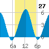 Kingsley Creek (RR bridge) tide chart for Tuesday, December 27, 2022