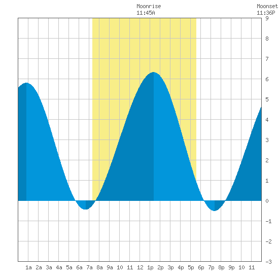 Kingsley Creek (RR bridge) tide chart for Wednesday, December 28, 2022