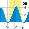 Kingsley Creek (RR bridge) tide chart for Wednesday, December 28, 2022
