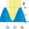 Kingsley Creek (RR bridge) tide chart for Friday, December 2, 2022