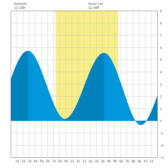 Kingsley Creek (RR bridge) tide chart for Friday, December 30, 2022