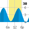 Kingsley Creek (RR bridge) tide chart for Friday, December 30, 2022