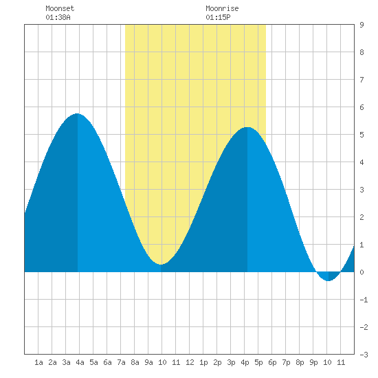 Kingsley Creek (RR bridge) tide chart for Saturday, December 31, 2022