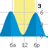 Kingsley Creek (RR bridge) tide chart for Saturday, December 3, 2022