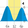 Kingsley Creek (RR bridge) tide chart for Sunday, December 4, 2022