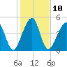 Kingsley Creek (RR bridge) tide chart for Tuesday, January 10, 2023