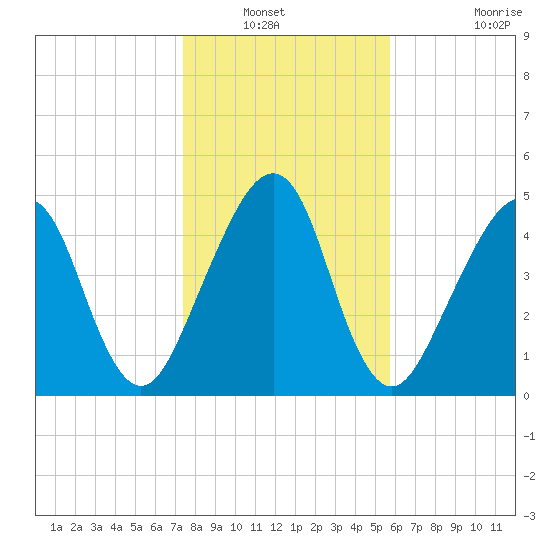 Kingsley Creek (RR bridge) tide chart for Wednesday, January 11, 2023