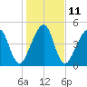 Kingsley Creek (RR bridge) tide chart for Wednesday, January 11, 2023