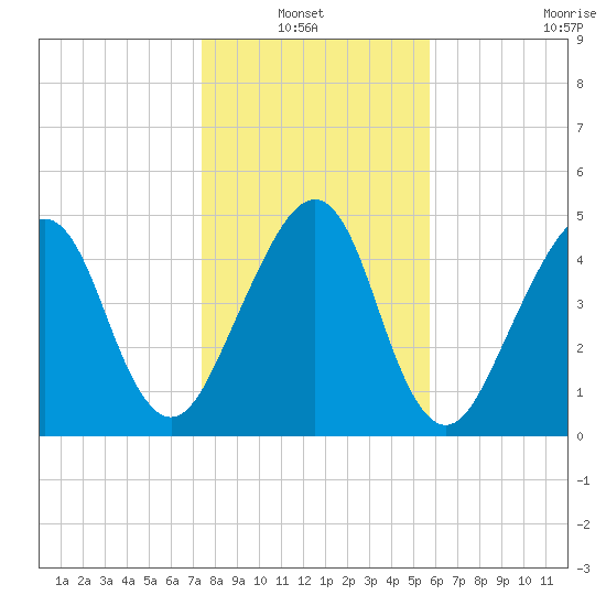 Kingsley Creek (RR bridge) tide chart for Thursday, January 12, 2023