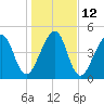 Kingsley Creek (RR bridge) tide chart for Thursday, January 12, 2023