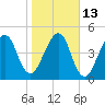 Kingsley Creek (RR bridge) tide chart for Friday, January 13, 2023