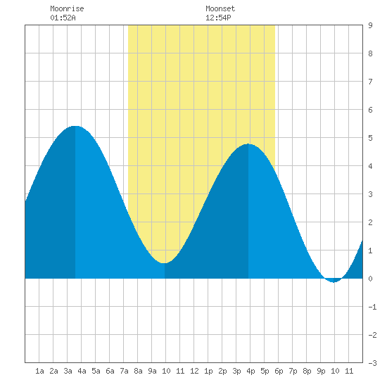 Kingsley Creek (RR bridge) tide chart for Monday, January 16, 2023