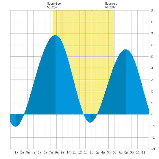 Kingsley Creek (RR bridge) tide chart for Friday, January 20, 2023