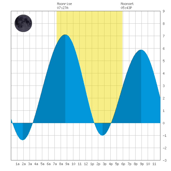 Kingsley Creek (RR bridge) tide chart for Saturday, January 21, 2023