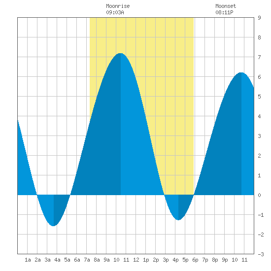 Kingsley Creek (RR bridge) tide chart for Monday, January 23, 2023