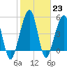 Kingsley Creek (RR bridge) tide chart for Monday, January 23, 2023
