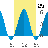 Kingsley Creek (RR bridge) tide chart for Wednesday, January 25, 2023