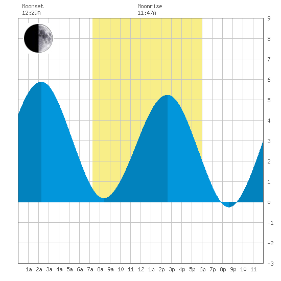 Kingsley Creek (RR bridge) tide chart for Saturday, January 28, 2023