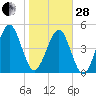 Kingsley Creek (RR bridge) tide chart for Saturday, January 28, 2023