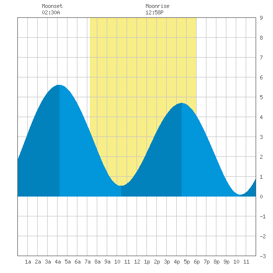 Kingsley Creek (RR bridge) tide chart for Monday, January 30, 2023