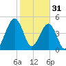 Kingsley Creek (RR bridge) tide chart for Tuesday, January 31, 2023