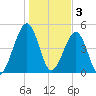 Kingsley Creek (RR bridge) tide chart for Tuesday, January 3, 2023