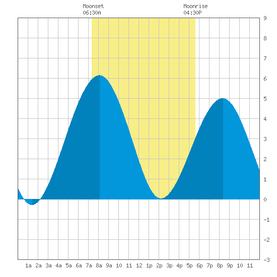 Kingsley Creek (RR bridge) tide chart for Thursday, January 5, 2023