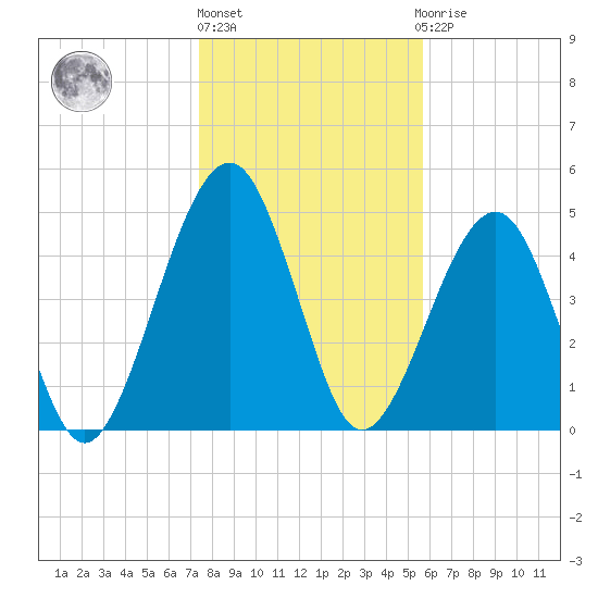 Kingsley Creek (RR bridge) tide chart for Friday, January 6, 2023