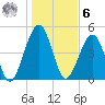 Kingsley Creek (RR bridge) tide chart for Friday, January 6, 2023
