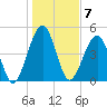 Kingsley Creek (RR bridge) tide chart for Saturday, January 7, 2023