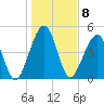 Kingsley Creek (RR bridge) tide chart for Sunday, January 8, 2023