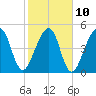 Kingsley Creek (RR bridge) tide chart for Friday, February 10, 2023