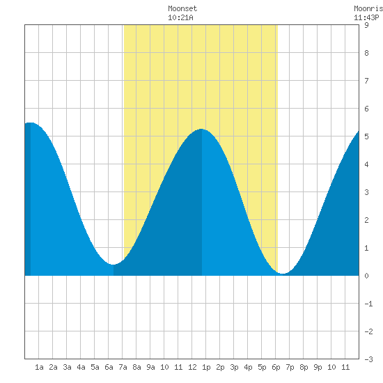Kingsley Creek (RR bridge) tide chart for Saturday, February 11, 2023