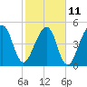 Kingsley Creek (RR bridge) tide chart for Saturday, February 11, 2023