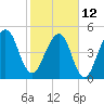 Kingsley Creek (RR bridge) tide chart for Sunday, February 12, 2023