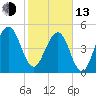 Kingsley Creek (RR bridge) tide chart for Monday, February 13, 2023