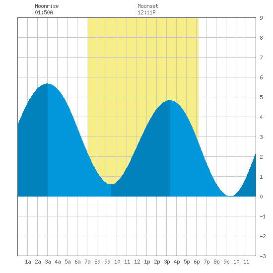 Kingsley Creek (RR bridge) tide chart for Tuesday, February 14, 2023