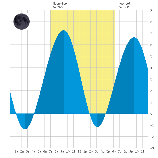 Kingsley Creek (RR bridge) tide chart for Monday, February 20, 2023