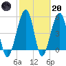 Kingsley Creek (RR bridge) tide chart for Monday, February 20, 2023