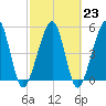 Kingsley Creek (RR bridge) tide chart for Thursday, February 23, 2023