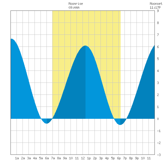 Kingsley Creek (RR bridge) tide chart for Friday, February 24, 2023