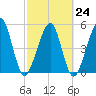 Kingsley Creek (RR bridge) tide chart for Friday, February 24, 2023