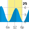 Kingsley Creek (RR bridge) tide chart for Saturday, February 25, 2023