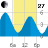 Kingsley Creek (RR bridge) tide chart for Monday, February 27, 2023